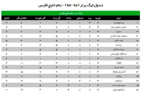 قهرمان از جایگاهش دفاع کرد+ جدول
