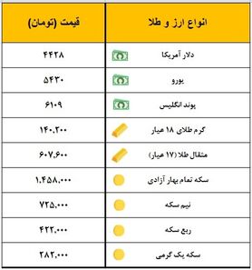 سکه یک میلیون و ۴۵۸ هزار تومان معامله شد