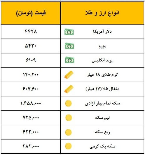 سکه یک میلیون و ۴۵۸ هزار تومان معامله شد