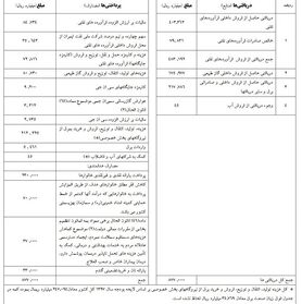 درآمد ۸۷هزار میلیارد تومانی هدفمندی یارانه‎ها در سال ۹۷ شفاف شد +جدول