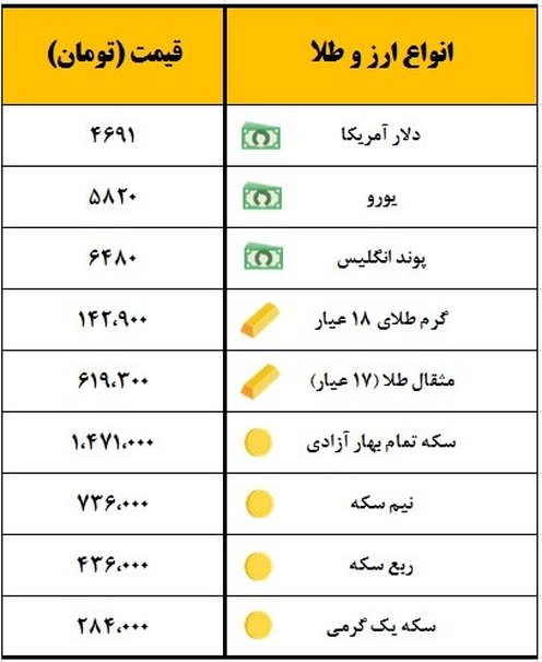 سکه یک میلیون و ۴۷۱ هزار تومان معامله شد