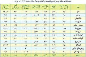 ۱۳ میلیون نیروی کار منتظر تعیین حداقل دستمزد +جدول