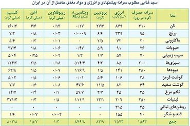 ۱۳ میلیون نیروی کار منتظر تعیین حداقل دستمزد +جدول
