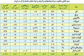 ۱۳ میلیون نیروی کار منتظر تعیین حداقل دستمزد +جدول