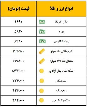 سکه یک میلیون و ۴۷۱ هزار تومان معامله شد