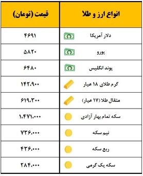 سکه یک میلیون و ۴۷۱ هزار تومان معامله شد