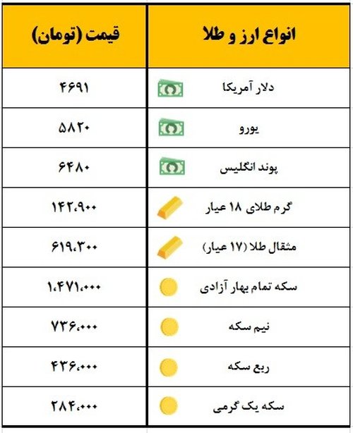 سکه یک میلیون و ۴۷۱ هزار تومان معامله شد