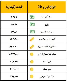 سکه یک میلیون و ۴۷۹ هزار تومان معامله شد