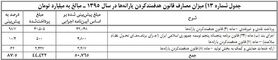 یارانه ۸۳۳ هزار نفر قطع شد