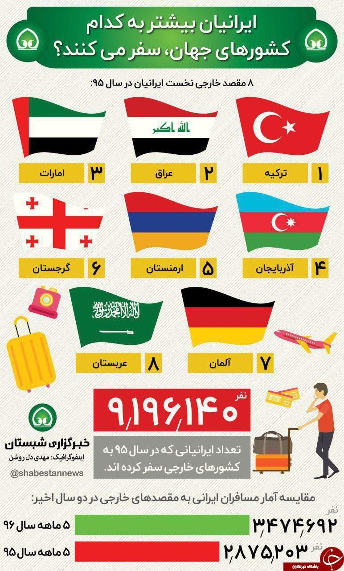 ایرانی‌ها بیشتر مشتاق به رفتن کدام کشور‌های خارجی هستند + اینفوگرافی