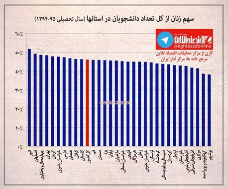 اینفوگرافی: سهم زنان از دانشگاه‌های هر استان