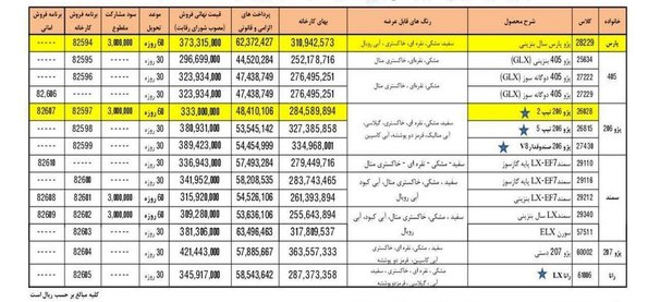 خودرو ۲۰۶ تیپ۲ و پژو پارس گران شد + جدول