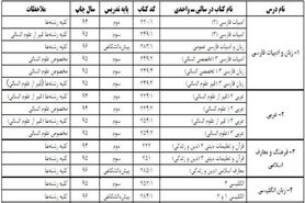 منابع کنکور سراسری سال ۱۳۹۷ اعلام شد