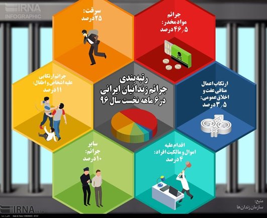 اینفوگرافی: رتبه‌بندی جرائم زندانیان ایرانی
