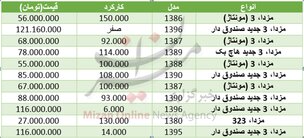 هزینه خرید خودروی مزدا چقدر است؟