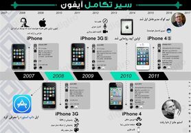 از اولین آیفون تا آیفون ۱۰ + اینفوگرافی
