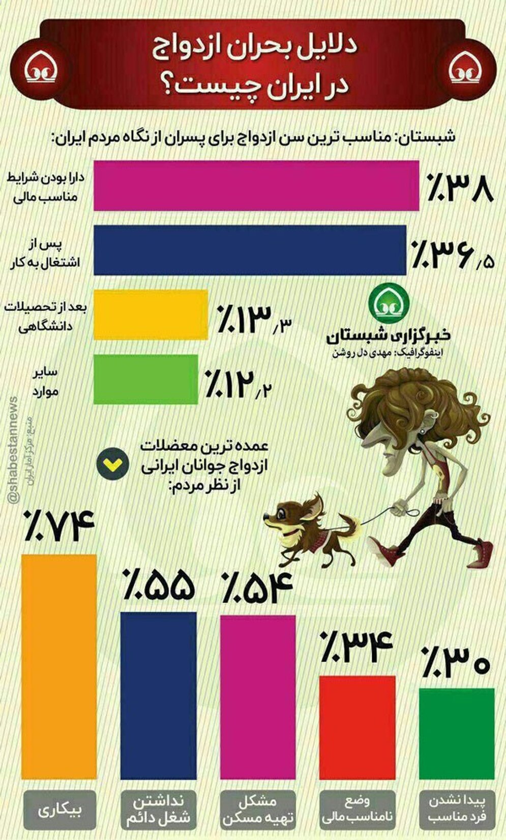 اینفوگرافی؛ چرا جوانان ازدواج نمی‌کنند؟