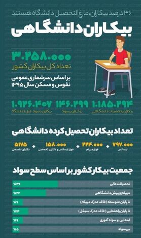 بیکاری ۵۰درصد فارغ التحصیلان کشور