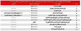 حقوق نمایندگان مجلس چقدر است؟