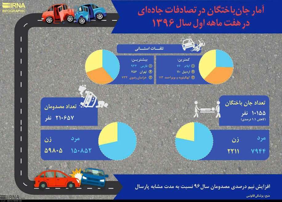 جان‌باختگان تصادفات جاده‌ای از فروردین تا مهر