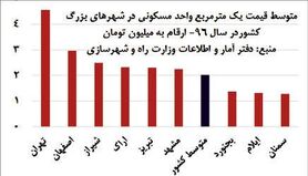 خانه‌دار شدن در کدام شهرها سخت تر است؟