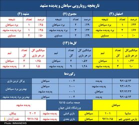 طلسم هزار روزه سپاهان برابر پدیده!
