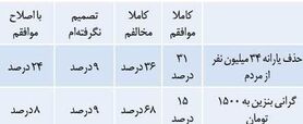 نظر برخی نمایندگان مجلس درباره بنزین ۱۵۰۰ تومانی و حذف یارانه ۳۴ میلیون نفر