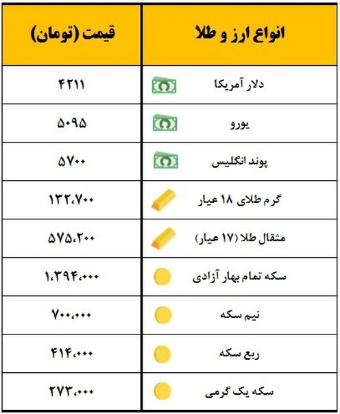 سکه یک میلیون و ۳۹۴ هزار تومان قیمت‌گذاری شد