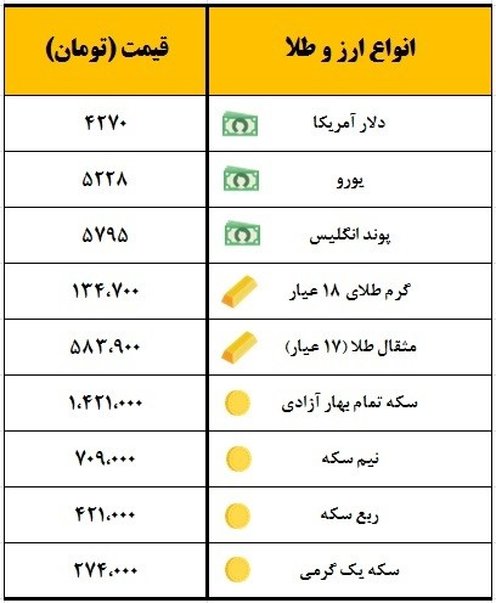 سکه یک میلیون و ۴۲۱ هزار تومان قیمت‌گذاری شد