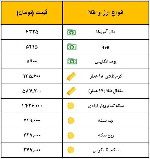 سکه یک میلیون و ۴۲۱ هزار تومان قیمت‌گذاری شد
