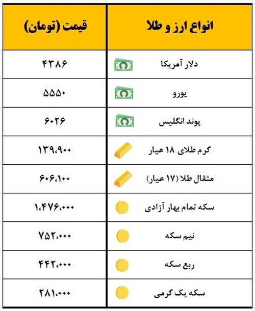 سکه یک میلیون و ۴۷۶ هزار تومان معامله شد