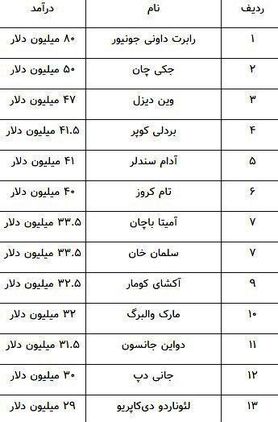 پردرآمدترین بازیگران سینمای جهان + جدول