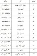 پردرآمدترین بازیگران سینمای جهان + جدول