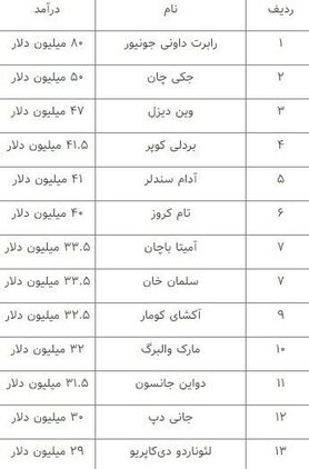 پردرآمدترین بازیگران سینمای جهان + جدول