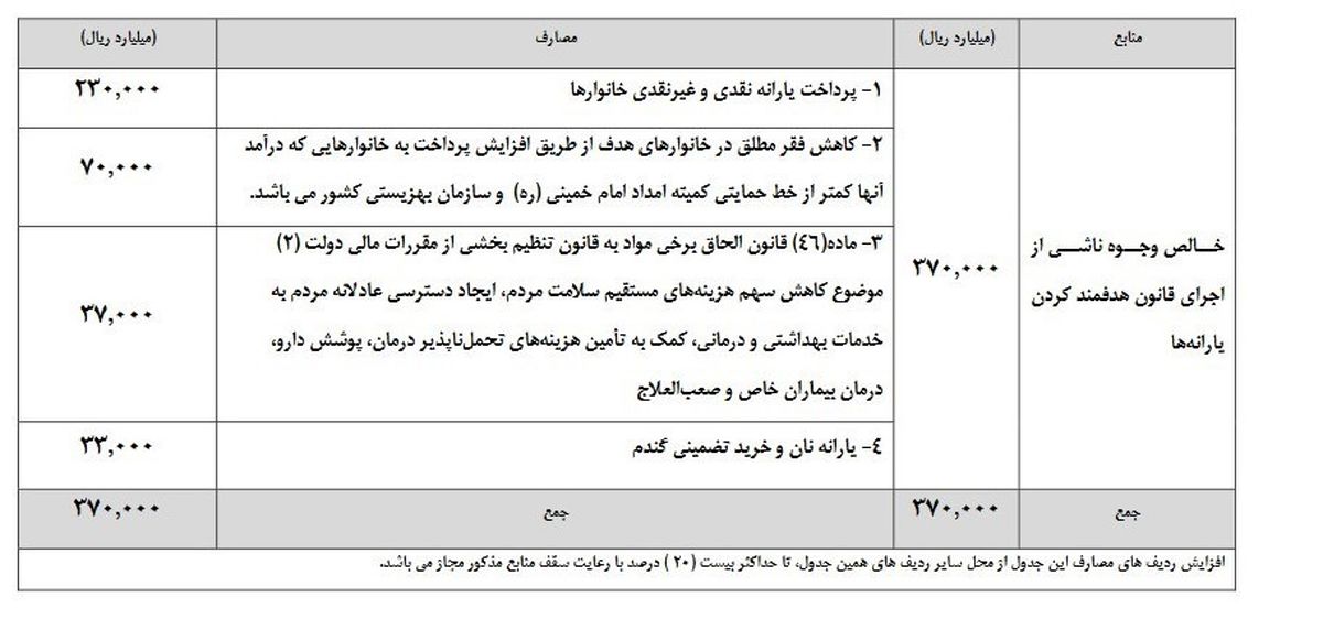 طرح مجلس برای افزایش یارانه نقدی
