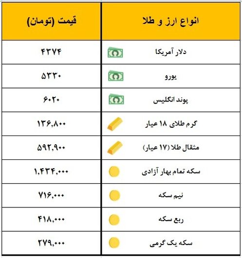 سکه یک میلیون و ۴۳۴ هزار تومان معامله شد