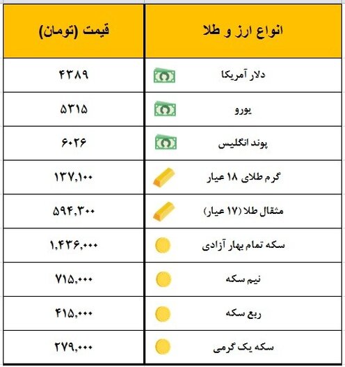 سکه یک میلیون و ۴۳۶ هزار تومان معامله شد