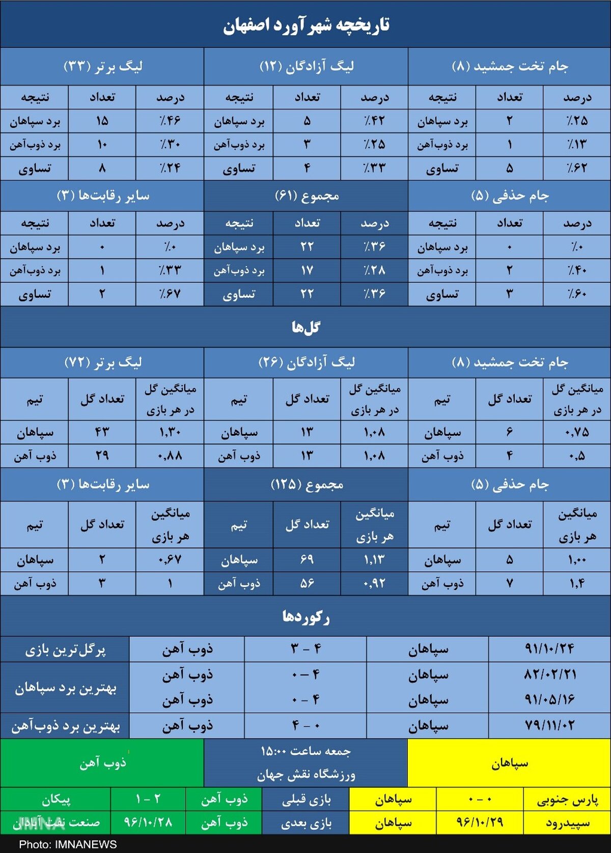 سپاهان ۵ برد و ۱۳ گل جلوتر از ذوب‌آهن