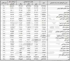 کدام رشته‌ها بالاترین و پایین‌ترین نرخ بیکاری را دارند؟