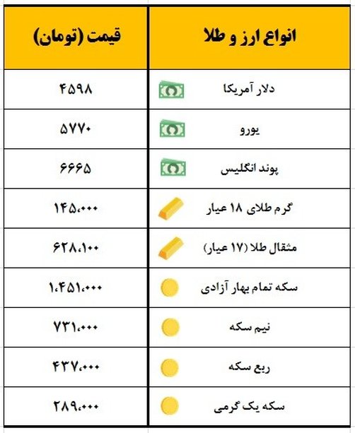 سکه یک میلیون و ۴۵۱ هزار تومان معامله شد