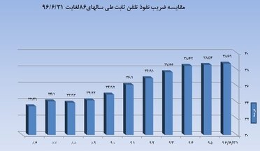 دو برابر جمعیت ایران سیم‌کارت واگذارشده داریم!