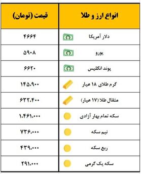 سکه یک میلیون و ۴۶۱ هزار تومان معامله شد