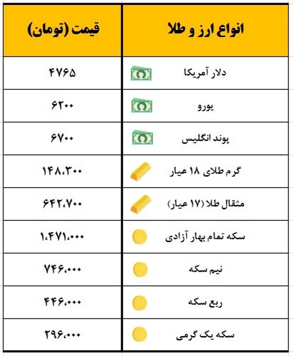 سکه یک میلیون و ۴۷۱ هزار تومان معامله شد