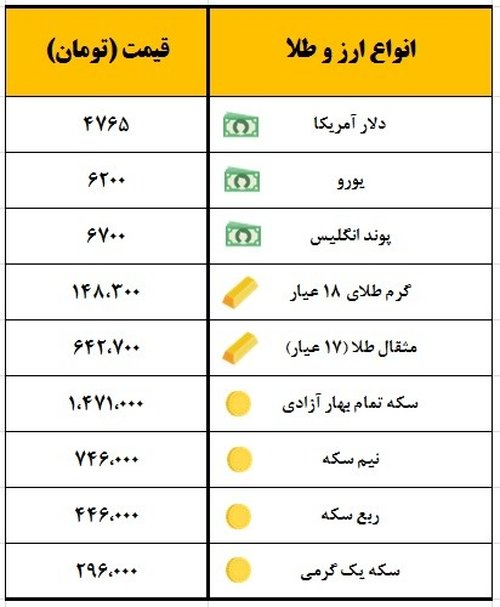 سکه یک میلیون و ۴۷۱ هزار تومان معامله شد