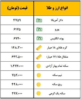 سکه یک میلیون و ۴۷۱ هزار تومان معامله شد