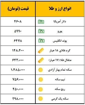 سکه یک میلیون و ۴۸۵ هزار تومان معامله شد
