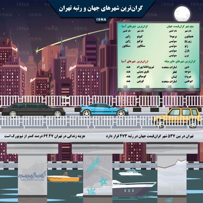 اینفوگرافی: گران‌ترین شهرهای جهان و رتبه تهران