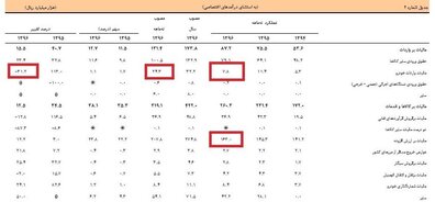 کاهش ۳۰ درصدی درآمد دولت از محل عوارض واردات خودرو + جدول