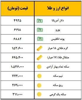 سکه یک میلیون و  ۵۲۱ هزار تومان معامله شد
