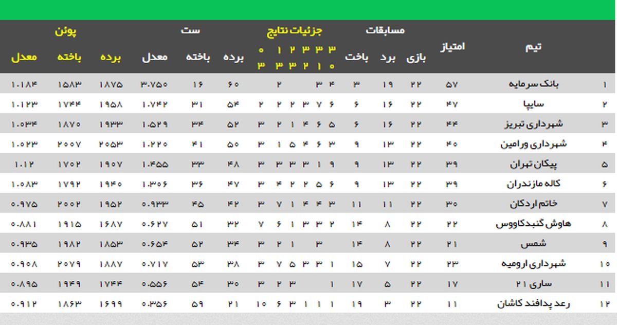 شجاعی: سرمایه والیبال اصفهان سوخت